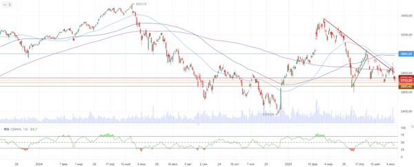 Санкции усиливают давление на российский рынок